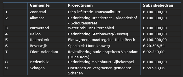 Uitreiking subsidie Klimaat Actief Noorderkwartier