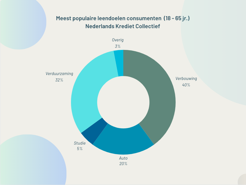 Consumenten kiezen vaker voor persoonlijke leningen voor bouw- en energiebesparende investeringen